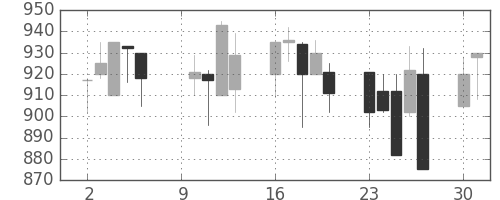 三菱倉の日足チャート(2000年10月)