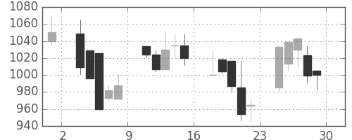 三菱倉の日足チャート(2000年12月)
