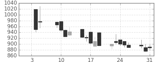 三菱倉の日足チャート(2001年1月)