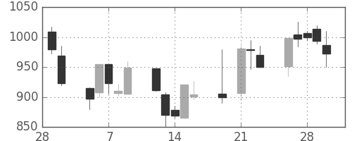 三菱倉の日足チャート(2001年3月)
