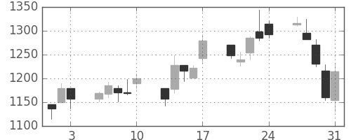 三菱倉の日足チャート(2001年8月)