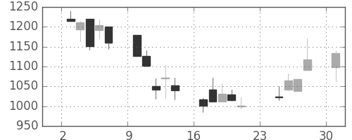 三菱倉の日足チャート(2001年9月)