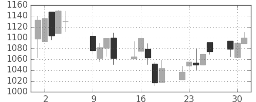 三菱倉の日足チャート(2001年10月)