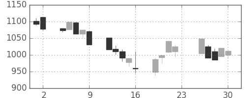三菱倉の日足チャート(2001年11月)