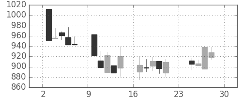 三菱倉の日足チャート(2001年12月)