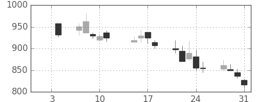 三菱倉の日足チャート(2002年1月)