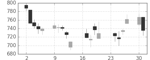 三菱倉の日足チャート(2002年9月)