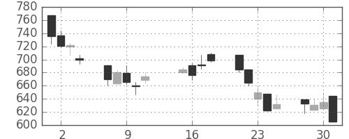 三菱倉の日足チャート(2002年10月)