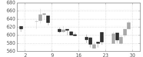 三菱倉の日足チャート(2002年11月)