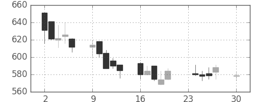 三菱倉の日足チャート(2002年12月)