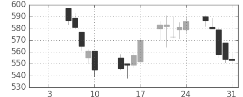 三菱倉の日足チャート(2003年1月)