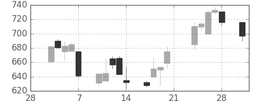 三菱倉の日足チャート(2003年3月)