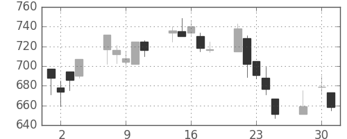 三菱倉の日足チャート(2003年4月)
