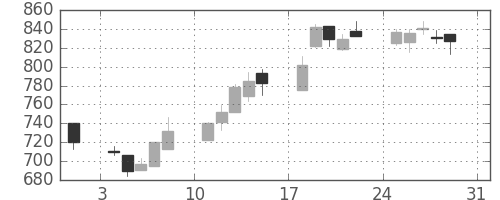 三菱倉の日足チャート(2003年8月)