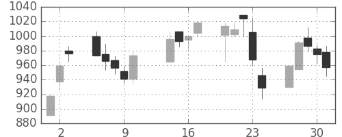 三菱倉の日足チャート(2003年10月)