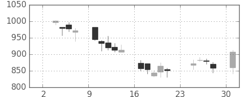 三菱倉の日足チャート(2003年11月)