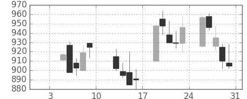 三菱倉の日足チャート(2004年1月)