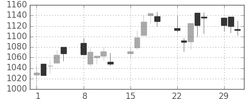 三菱倉の日足チャート(2004年3月)