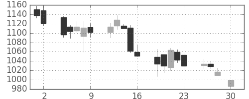 三菱倉の日足チャート(2004年4月)