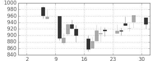 三菱倉の日足チャート(2004年5月)