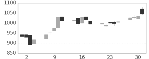 三菱倉の日足チャート(2004年6月)