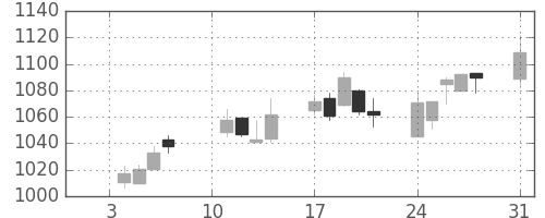 三菱倉の日足チャート(2005年1月)