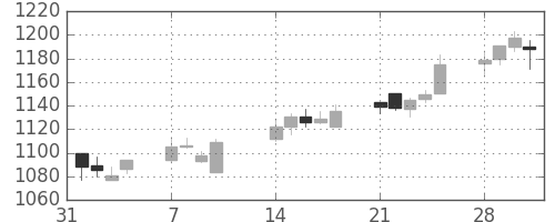 三菱倉の日足チャート(2005年2月)