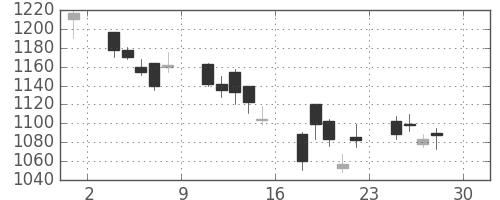 三菱倉の日足チャート(2005年4月)