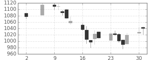 三菱倉の日足チャート(2005年5月)