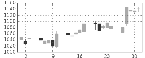 三菱倉の日足チャート(2005年6月)