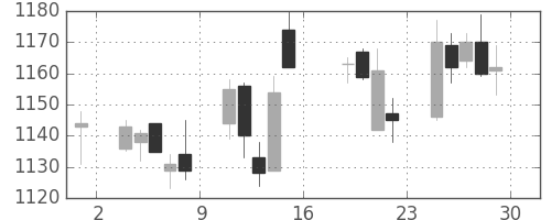 三菱倉の日足チャート(2005年7月)
