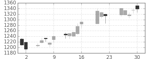 三菱倉の日足チャート(2005年9月)
