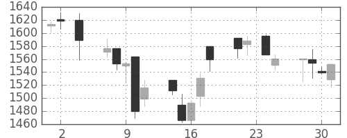 三菱倉の日足チャート(2005年11月)