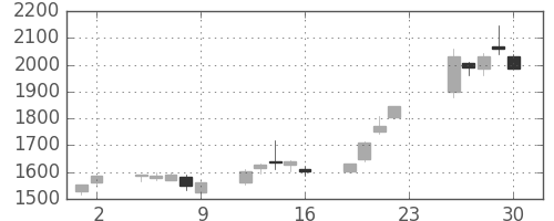 三菱倉の日足チャート(2005年12月)