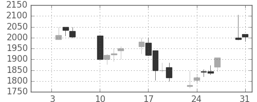 三菱倉の日足チャート(2006年1月)