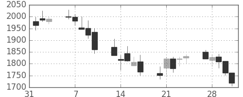 三菱倉の日足チャート(2006年2月)
