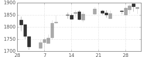 三菱倉の日足チャート(2006年3月)