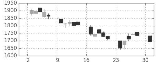 三菱倉の日足チャート(2006年4月)