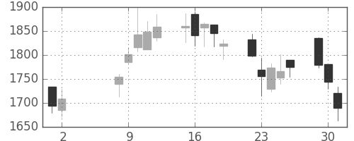 三菱倉の日足チャート(2006年5月)
