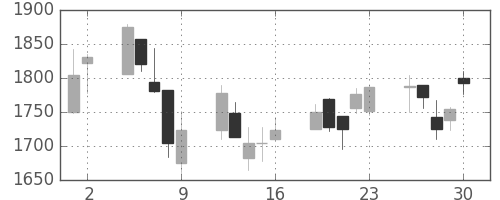 三菱倉の日足チャート(2006年6月)