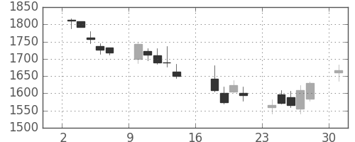 三菱倉の日足チャート(2006年7月)