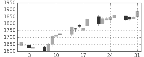 三菱倉の日足チャート(2006年8月)