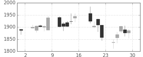 三菱倉の日足チャート(2006年9月)