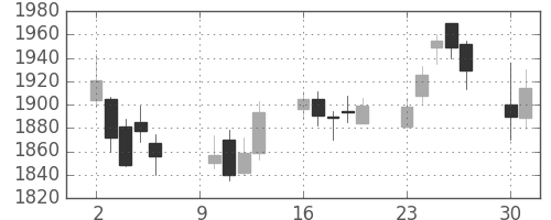 三菱倉の日足チャート(2006年10月)