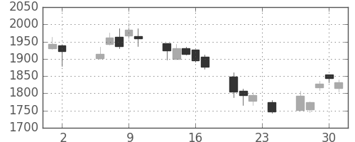 三菱倉の日足チャート(2006年11月)