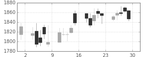 三菱倉の日足チャート(2006年12月)