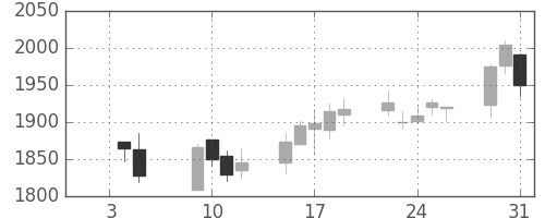 三菱倉の日足チャート(2007年1月)