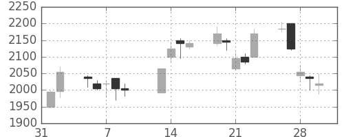 三菱倉の日足チャート(2007年2月)