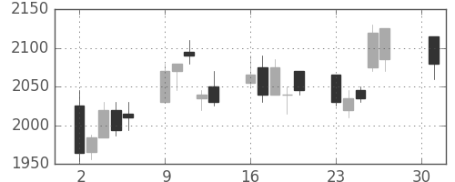 三菱倉の日足チャート(2007年4月)