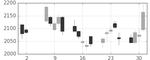 三菱倉の日足チャート(2007年5月)